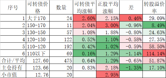6月16日太平转债上涨0.06%，转股溢价率61.13%