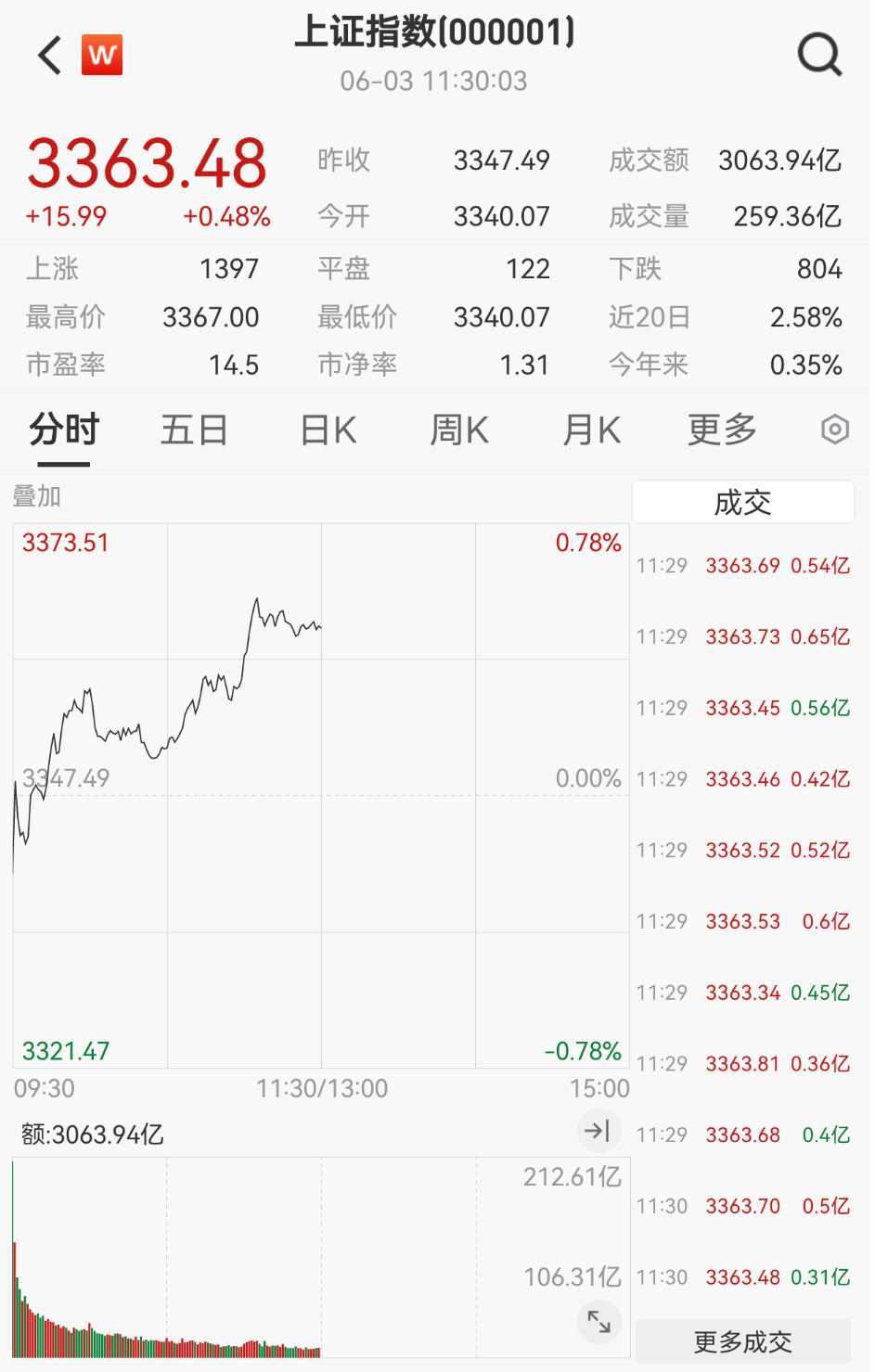 港股早盘窄幅震荡 腾讯高开2%