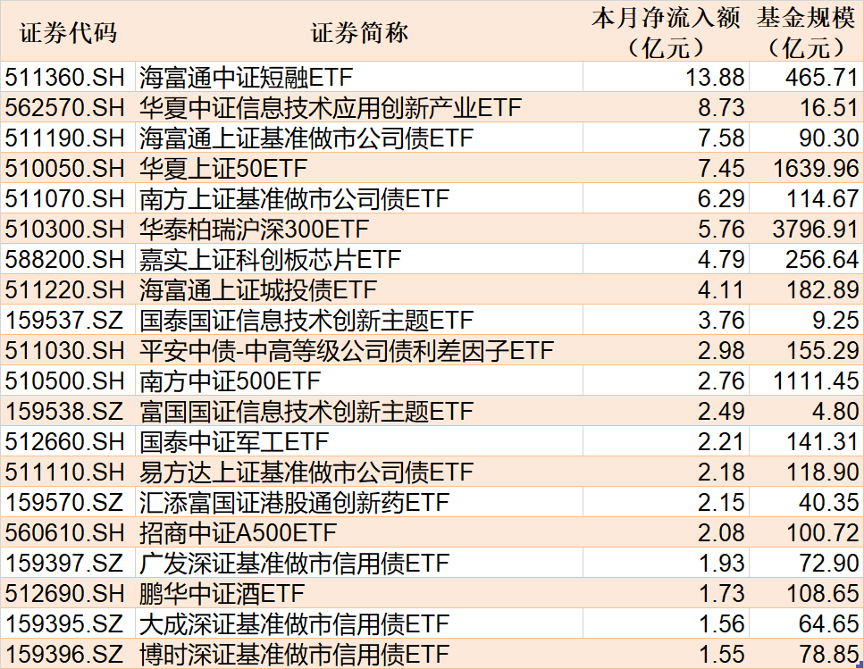ETF规模速报 | 科创50ETF本月已净流入超31亿元；上证50ETF昨日净流出逾10亿元