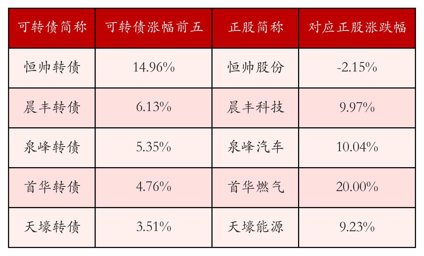 6月19日晨丰转债上涨5.6%，转股溢价率16.16%