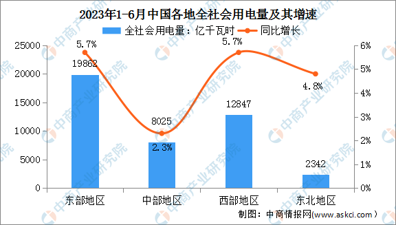 前5月全社会用电量同比增长3.4%