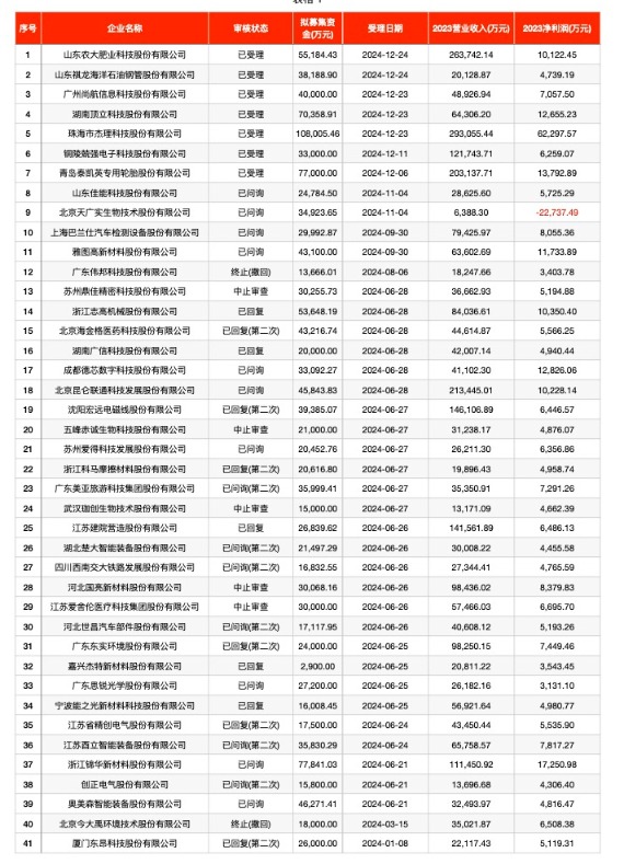 北交所IPO审核提速