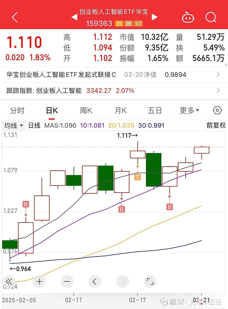 行业ETF风向标丨地产行业获重视，两地产ETF半日涨幅超1.5%