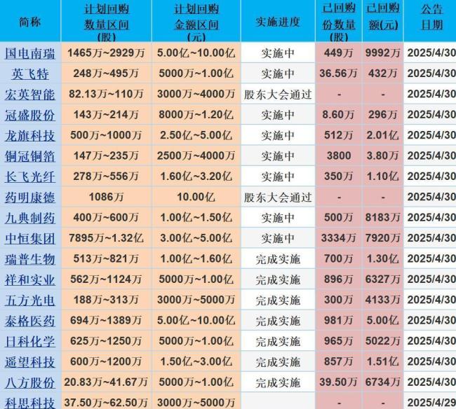 A股回购热潮持续：注销式回购案例增多