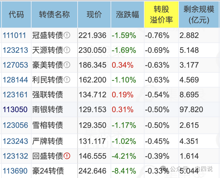 6月23日韦尔转债上涨0.81%，转股溢价率58.47%