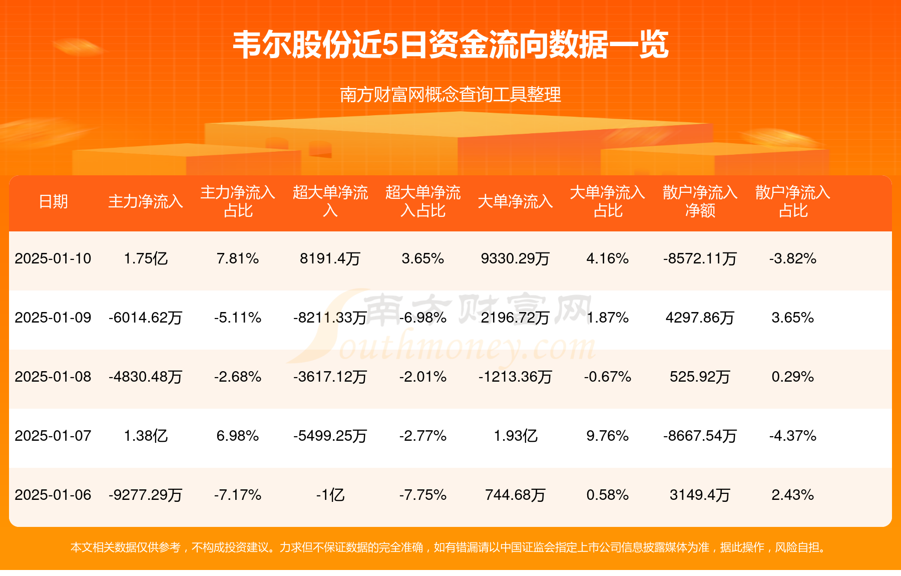 6月23日韦尔转债上涨0.81%，转股溢价率58.47%