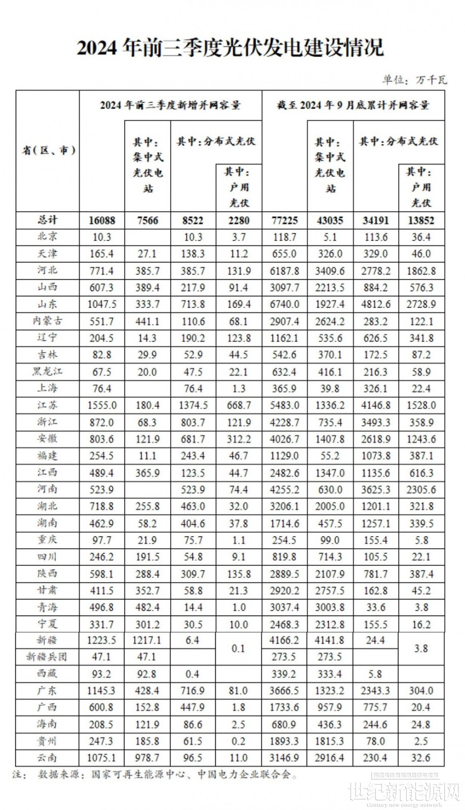 国家统计局：4月份规上工业发电量7111亿千瓦时 同比增长0.9%