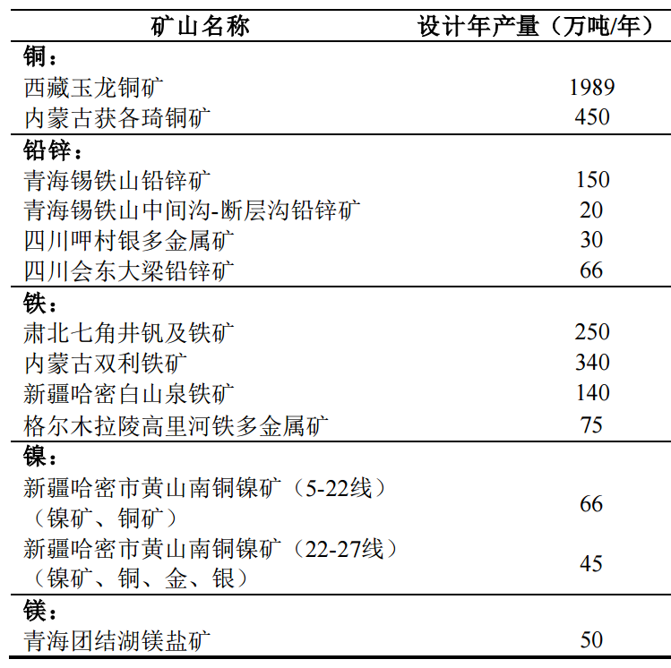 西部矿业：玉龙铜矿三期项目生产规模增至3000万吨/年