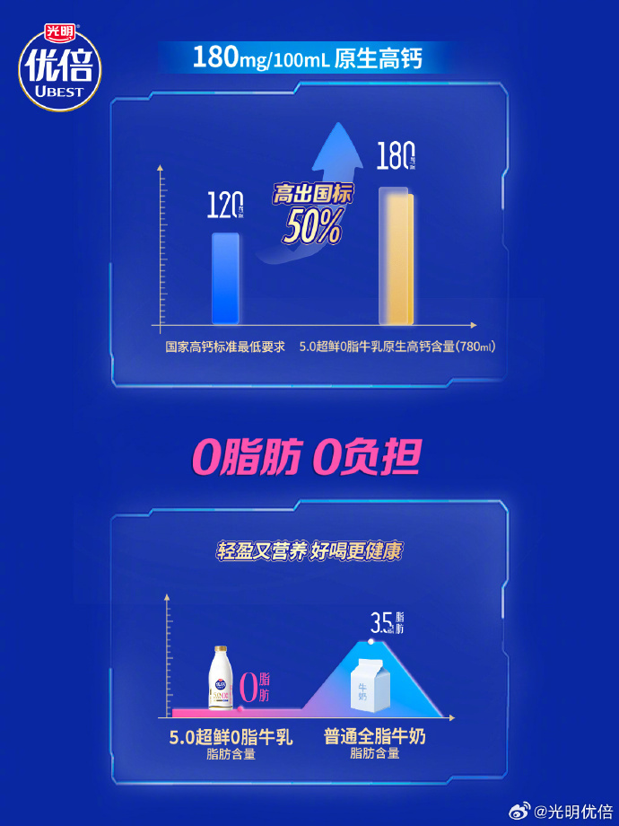 光明乳业启动领鲜成果发布 打造覆盖全品类创新乳品