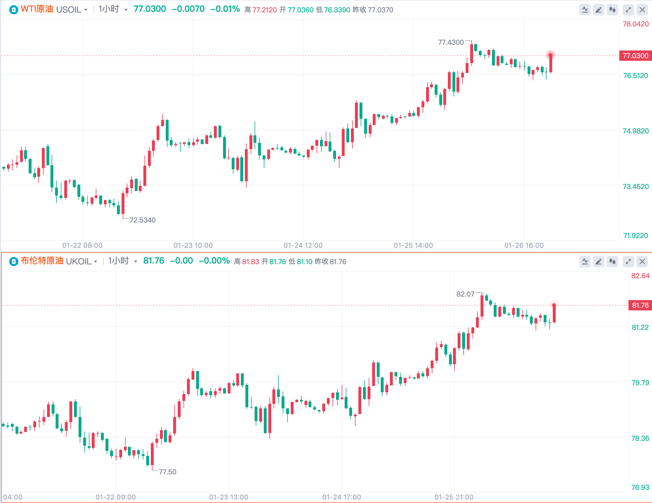 美元指数今年以来累计跌超10% 全球央行储备转向黄金