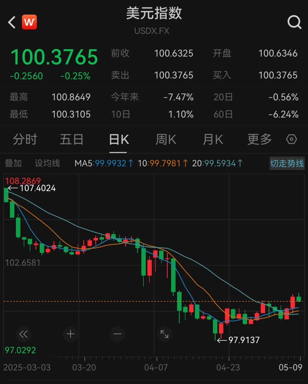 美元指数今年以来累计跌超10% 全球央行储备转向黄金