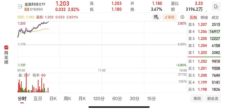 内地与香港跨境支付通上线 金融科技ETF午后拉升涨超4% 四方精创领涨