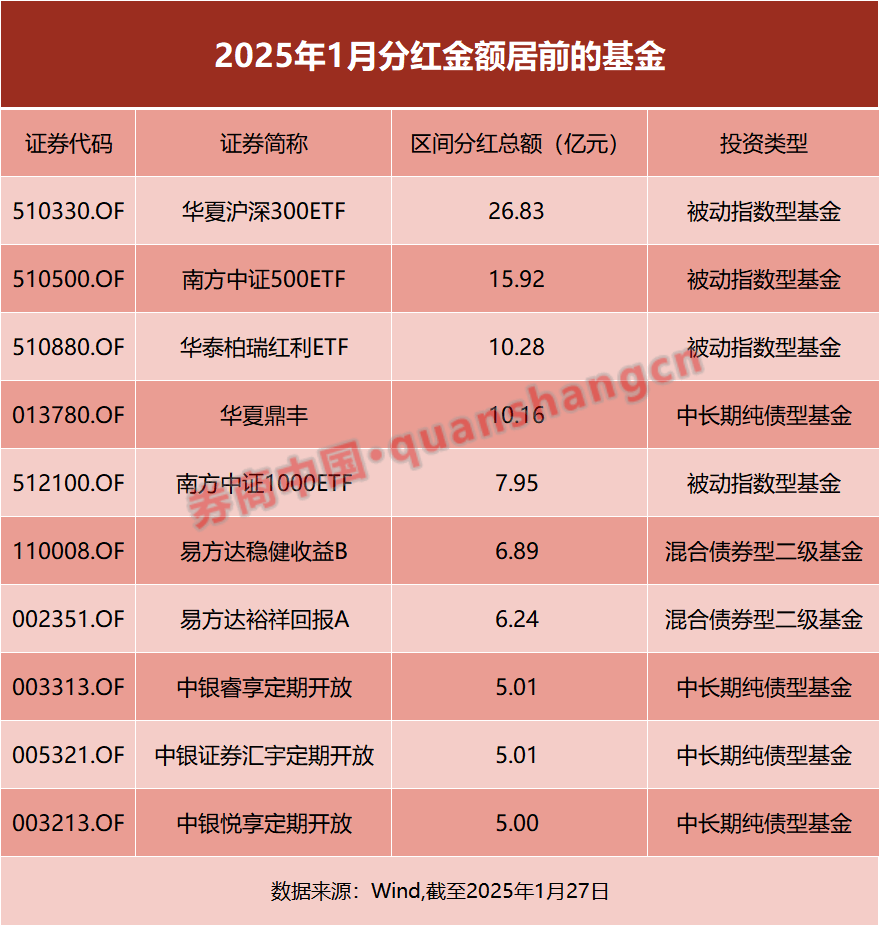 基金分红：红利ETF基金2月21日分红