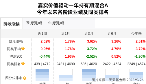 2月17日基金净值：嘉实致诚纯债债券最新净值1.0493，跌0.1%