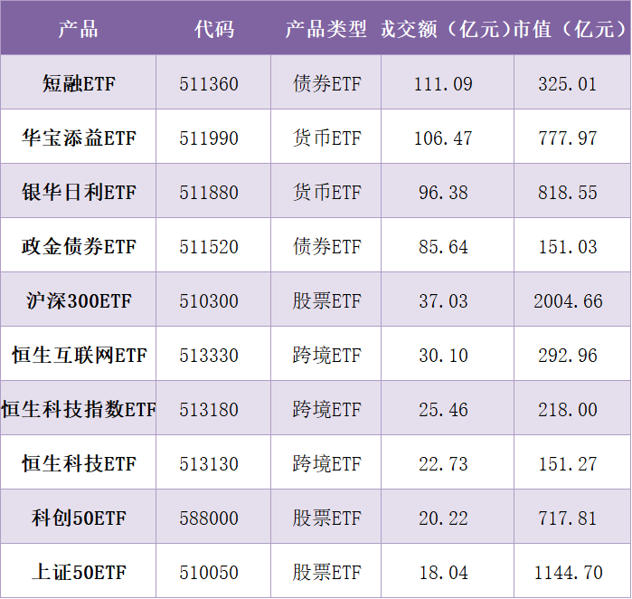 ETF规模速报 | 短融ETF本月净流入额已超70亿元，全市场居首