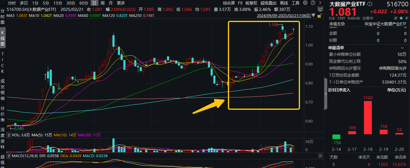 行业ETF风向标丨信息安全受重视，多只大数据相关ETF半日涨幅超1%