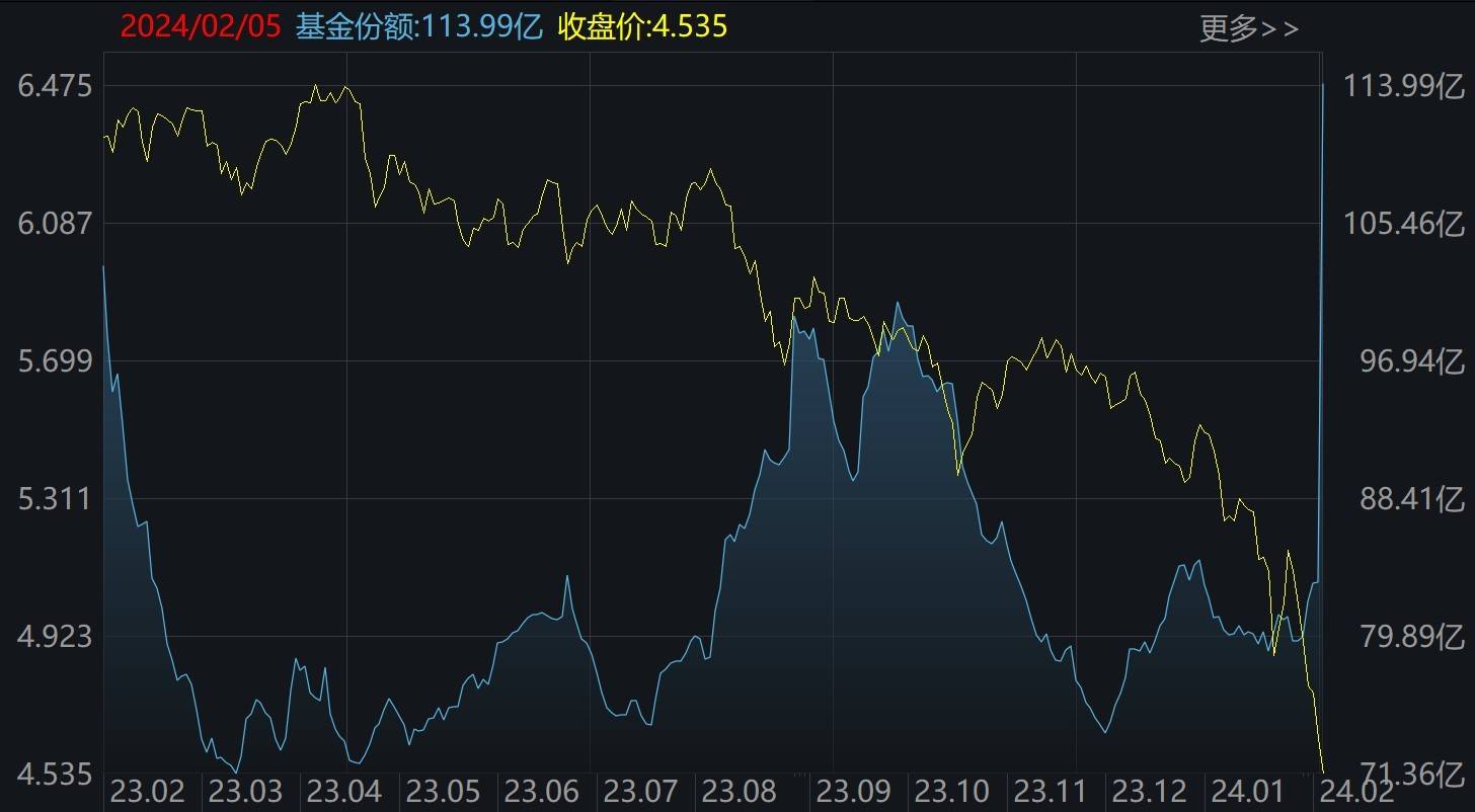 ETF规模速报 | 沪深300ETF净流入超16亿元；短融ETF净流出逾7亿元