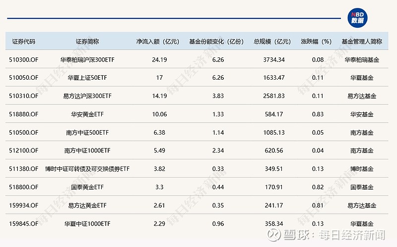 ETF规模速报 | 沪深300ETF净流入超16亿元；短融ETF净流出逾7亿元