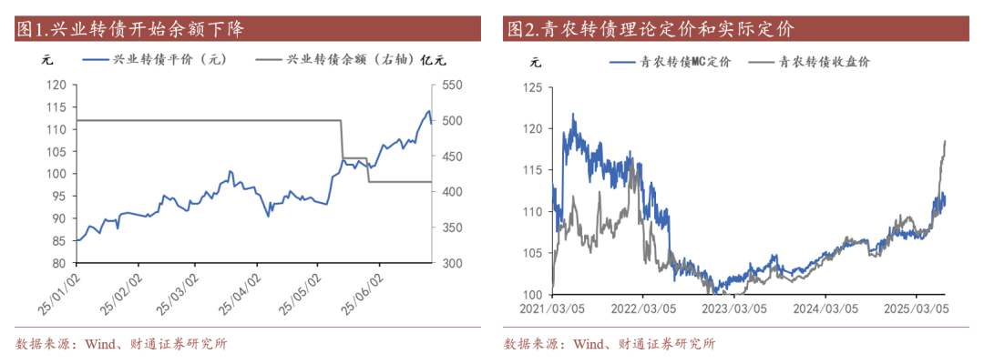 股价走高触发强赎 7月将有两只银行转债摘牌