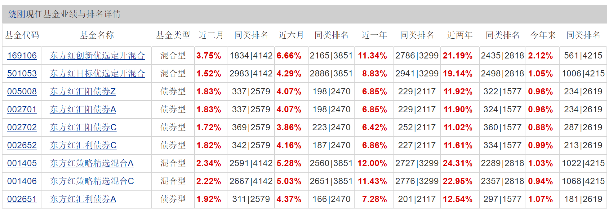 2月11日基金净值：东方红汇阳债券A最新净值1.1279，跌0.04%