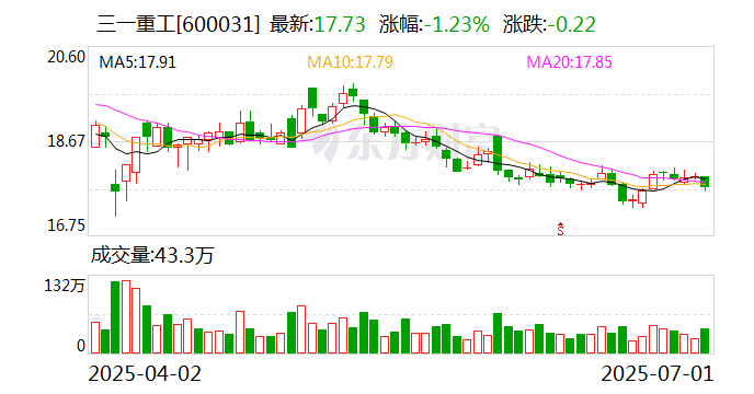 三一重工董事长套现近亿元后力推回购 海外上市未果再战港股胜算几何？