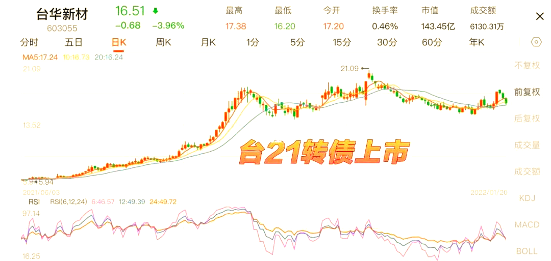 7月1日汇成转债上涨0.01%，转股溢价率5.95%
