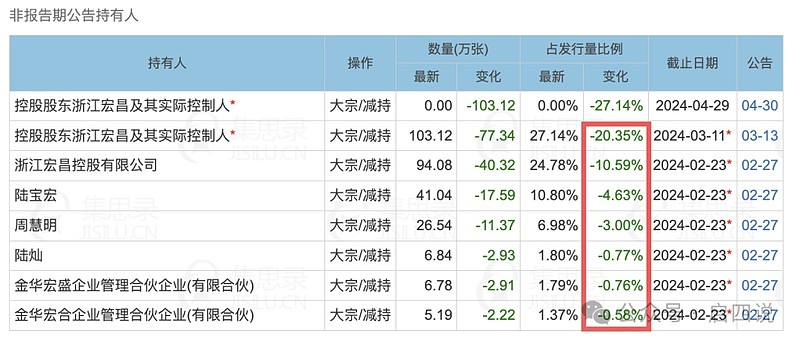 7月1日国检转债上涨0.01%，转股溢价率23.77%