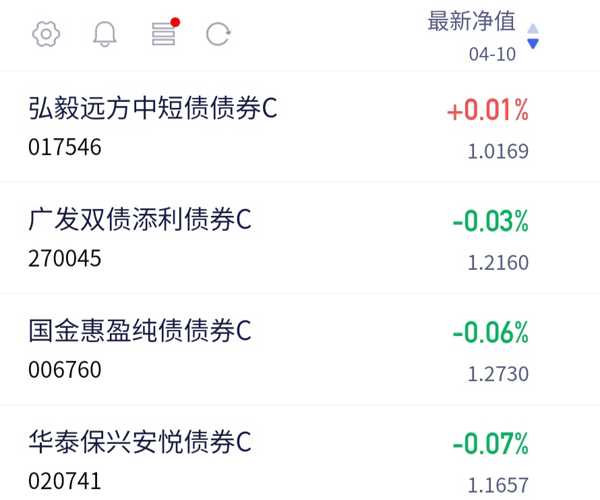2月7日基金净值：东方臻宝纯债债券A最新净值3.5433，涨0.04%