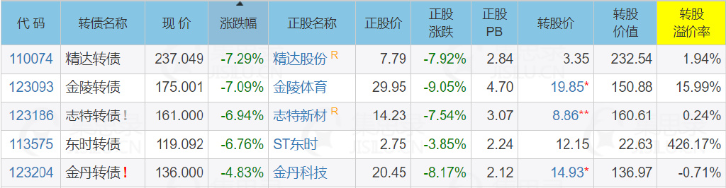 7月2日睿创转债下跌2.39%，转股溢价率3.27%
