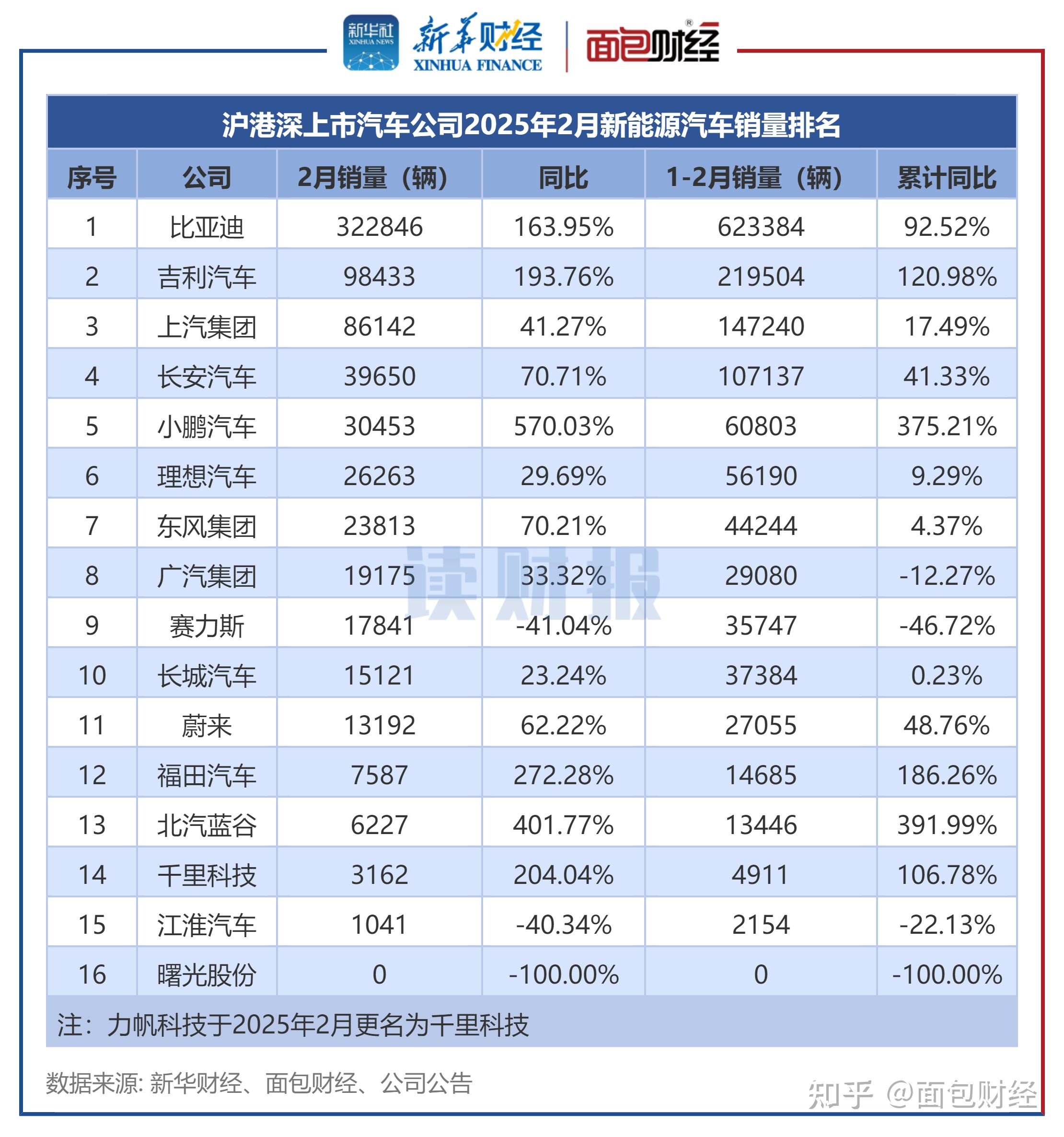 福田汽车上半年累计销量为32.75万辆 新能源汽车销量同比增长150.96%