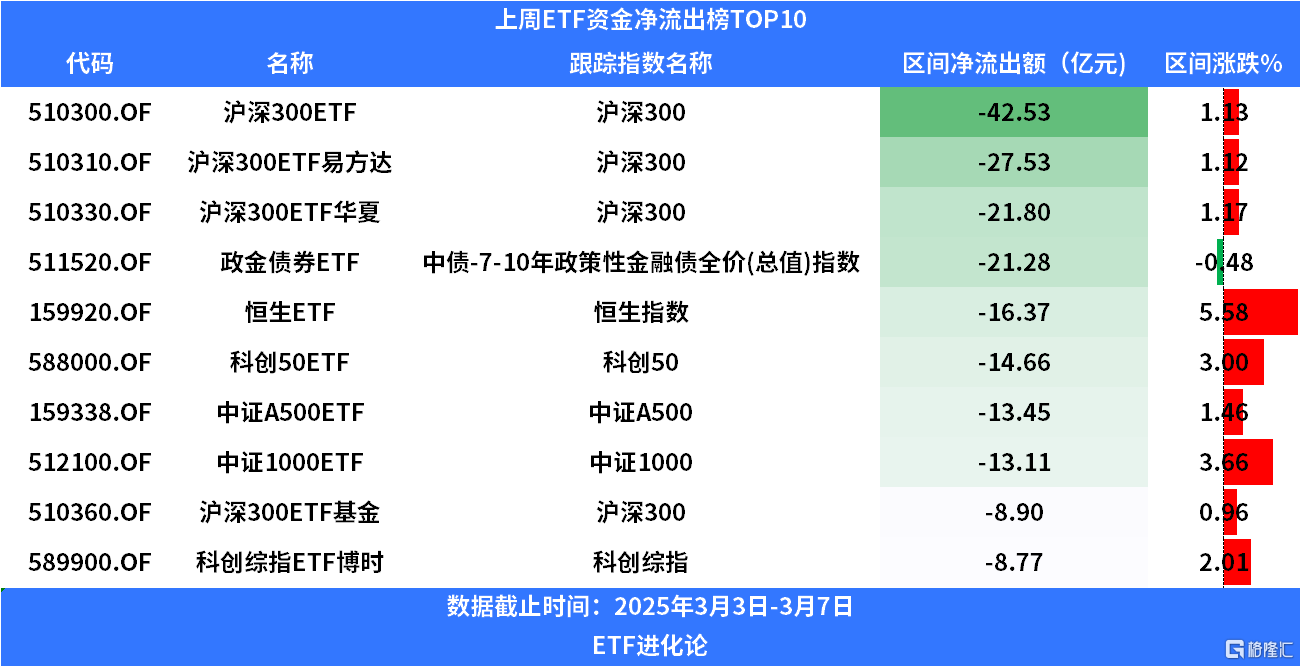 ETF规模速报 | 科创50ETF净流入超3亿元，中证1000ETF、中证500ETF净流出超12亿元