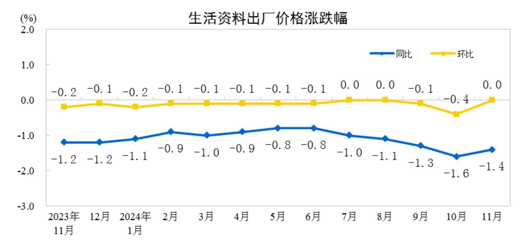 德国5月工业新订单环比下降1.4%