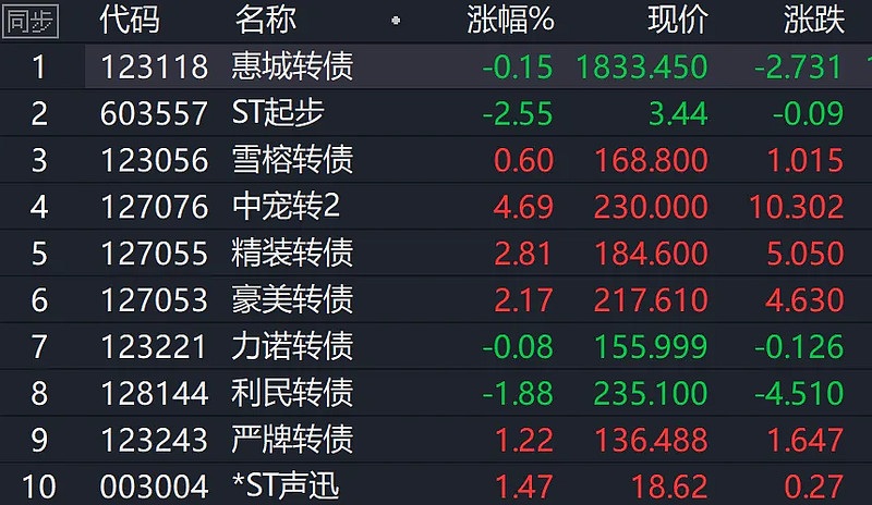 7月3日华锐转债上涨0.5%，转股溢价率71.28%
