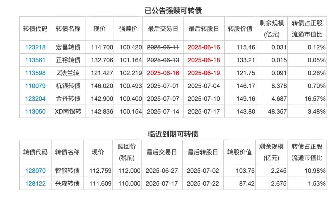 7月3日洁特转债上涨0.83%，转股溢价率223.47%