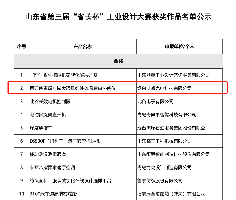山东财金资本公司投资多家企业获山东省科学技术奖项