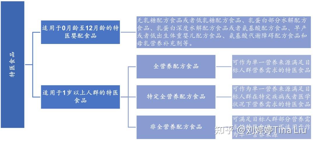 市场监管总局发布肝病、胃肠道吸收障碍 特定全营养配方食品临床试验技术指导文件