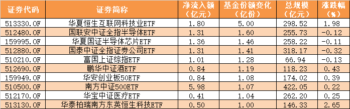 ETF规模速报 | 红利低波ETF净流入近6亿元，创业板ETF净流出逾4亿元