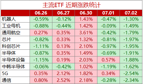 政策聚焦光伏“反内卷”，光伏ETF基金半日涨5.3%