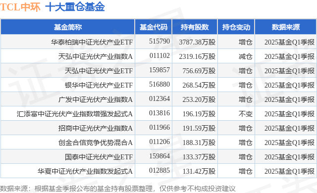 政策聚焦光伏“反内卷”，光伏ETF基金半日涨5.3%