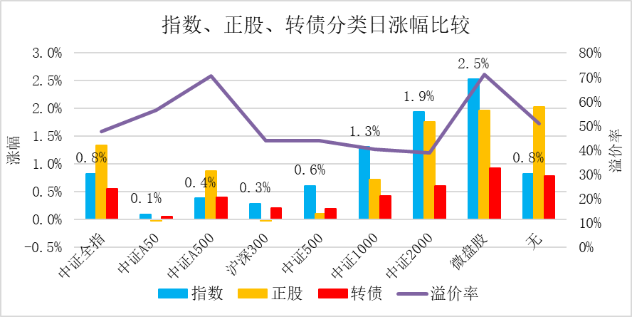 7月10日紫银转债上涨0.83%，转股溢价率29.74%