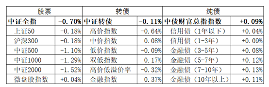 7月9日国投转债上涨0.09%，转股溢价率45.31%