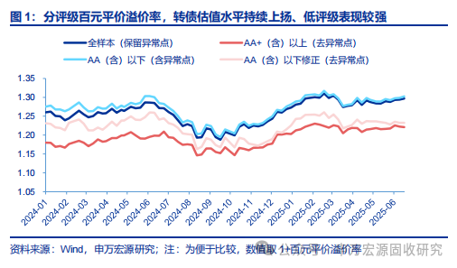 7月10日东风转债下跌0.17%，转股溢价率2.74%