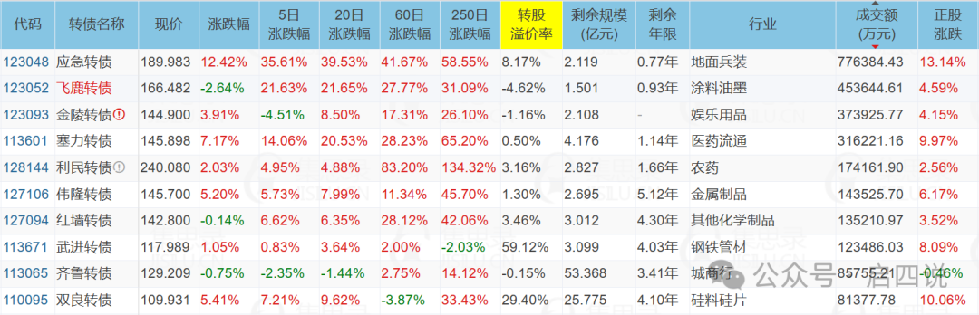 7月11日宏川转债上涨0.62%，转股溢价率92.63%