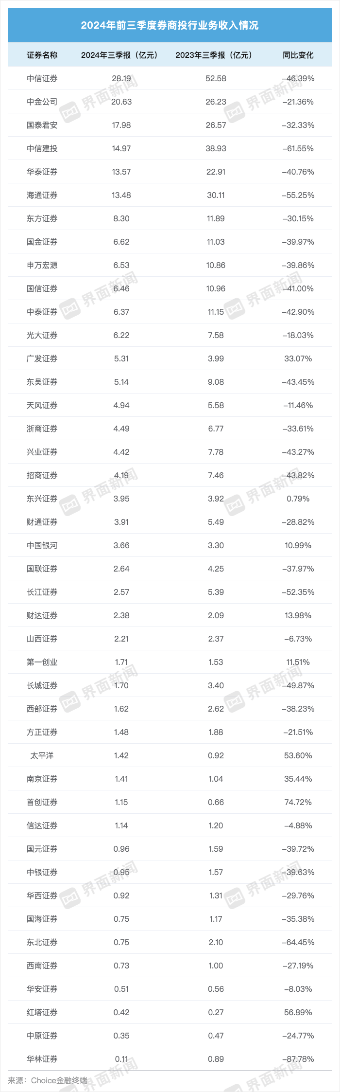 受益于市场回暖 券商去年新增开户数亮眼
