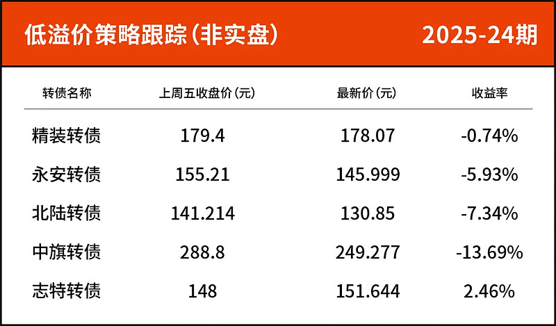 7月14日奇正转债下跌0.24%，转股溢价率9.64%