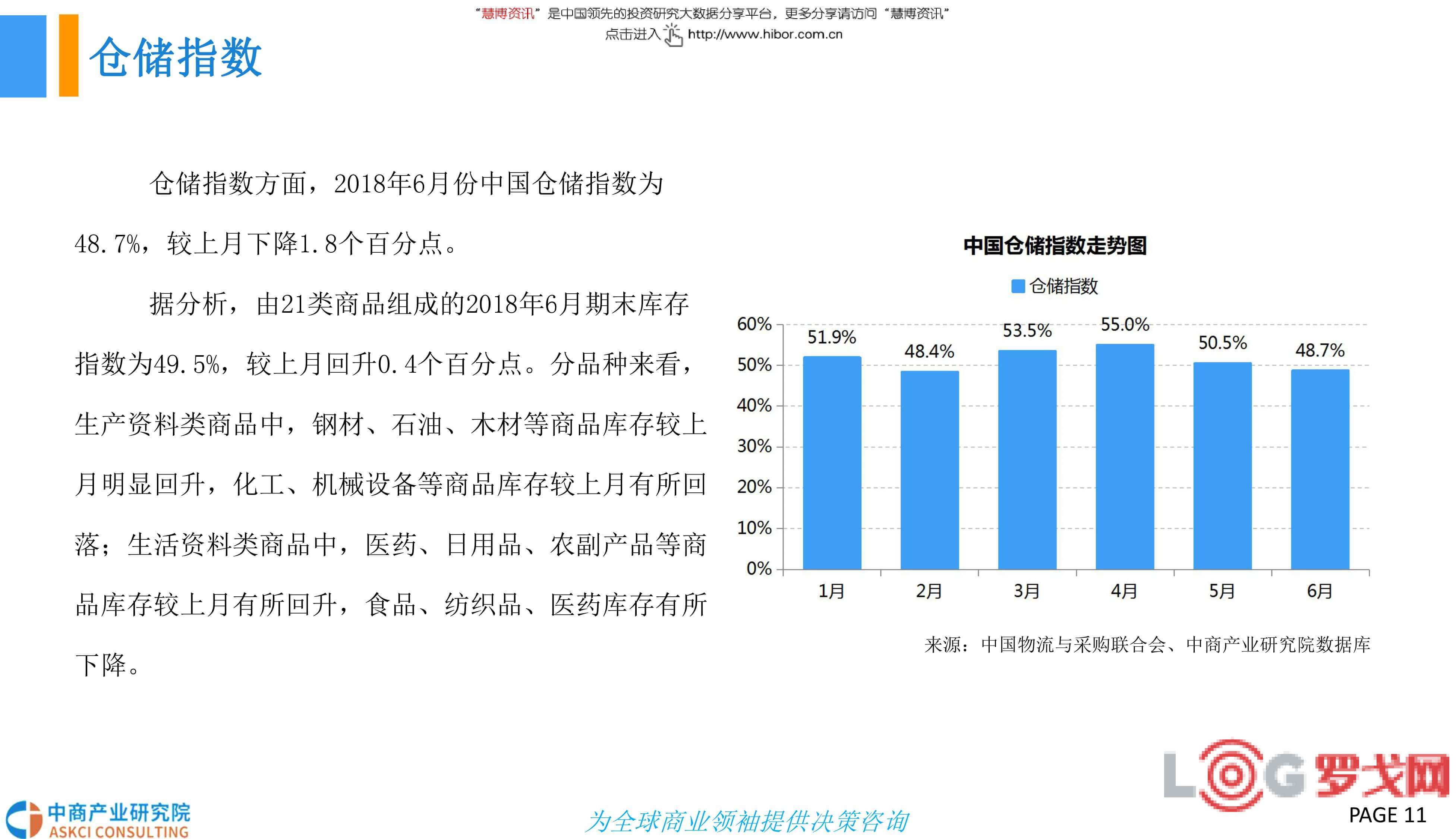 5月份中国仓储指数为50.5% 较上月回落0.2个百分点