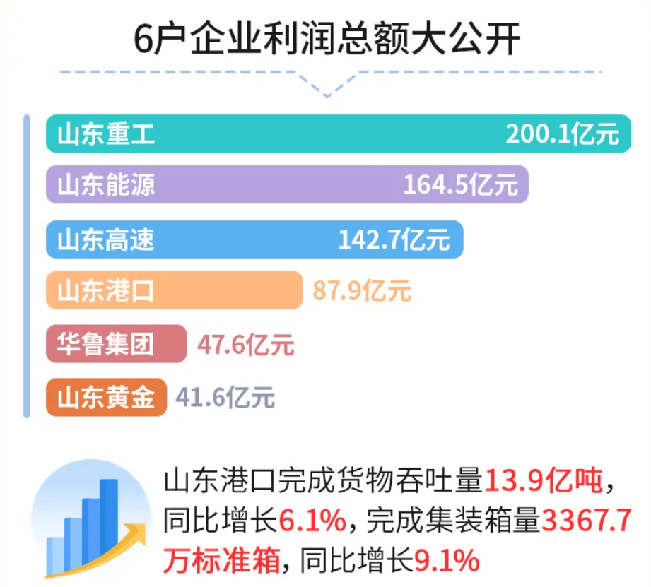 山东重工：上半年利润总额同比增长6.9% 领跑装备制造全行业