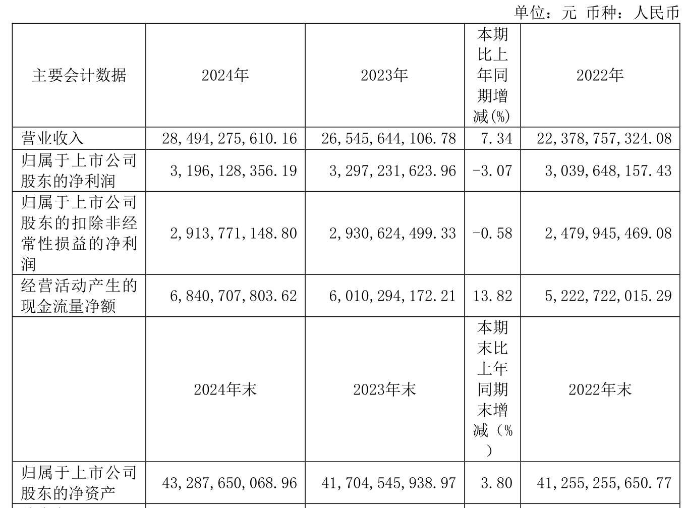山东重工：上半年利润总额同比增长6.9% 领跑装备制造全行业
