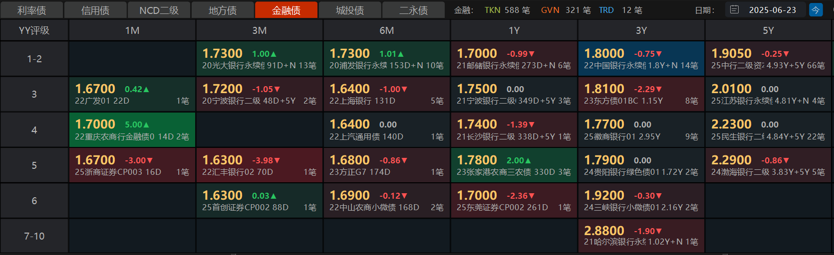 7月17日太平转债上涨0.18%，转股溢价率60.28%