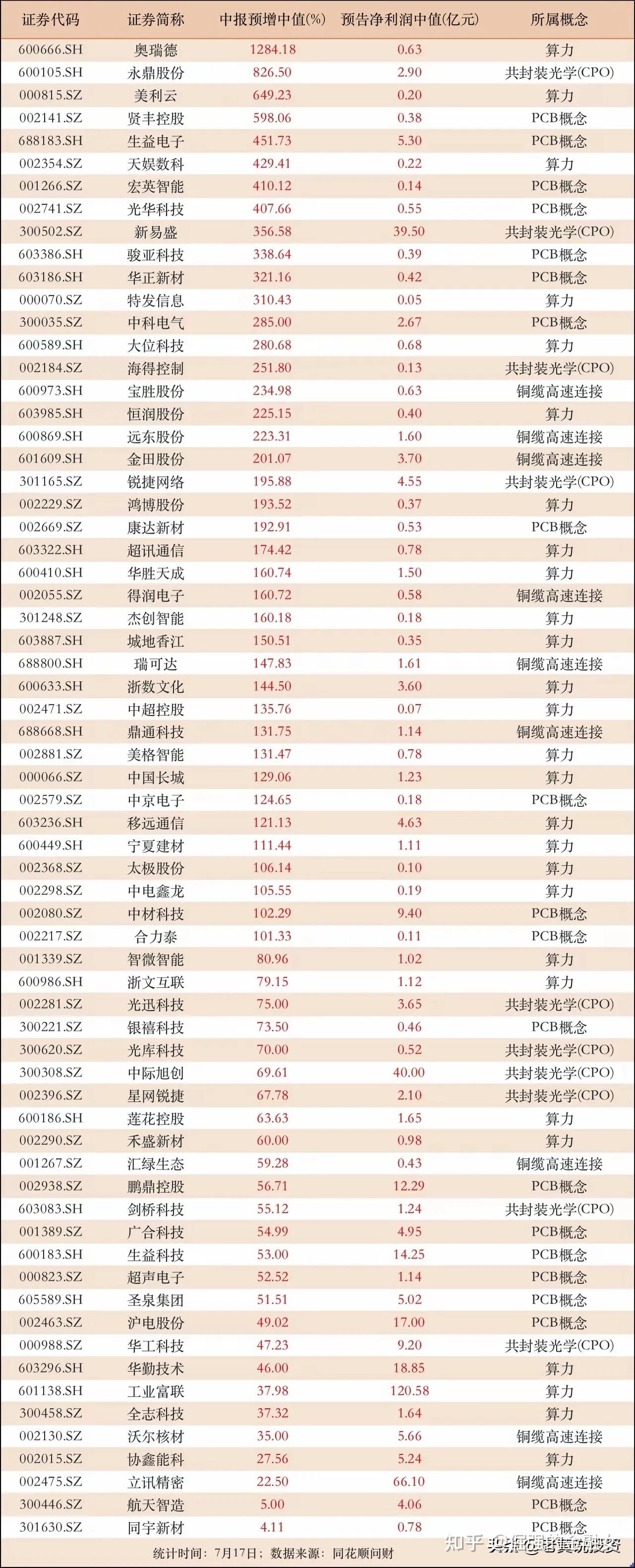 92家上市公司 一季度业绩预喜